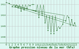 Courbe de la pression atmosphrique pour Zurich-Kloten
