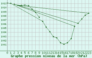 Courbe de la pression atmosphrique pour Groebming