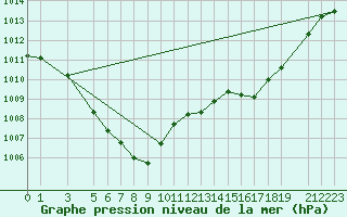 Courbe de la pression atmosphrique pour Mont-Rigi (Be)