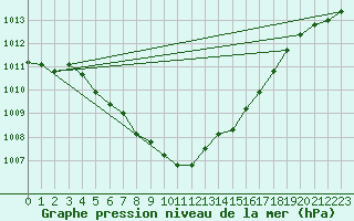 Courbe de la pression atmosphrique pour Ear Falls