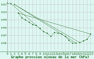 Courbe de la pression atmosphrique pour Brignogan (29)