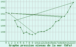 Courbe de la pression atmosphrique pour Ouessant (29)