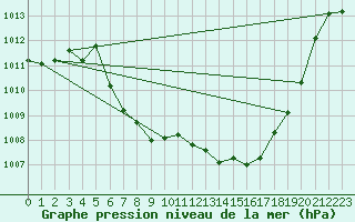 Courbe de la pression atmosphrique pour Reutte