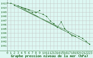 Courbe de la pression atmosphrique pour Deuselbach