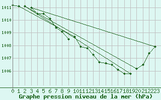 Courbe de la pression atmosphrique pour Lake Vyrnwy