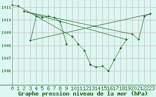 Courbe de la pression atmosphrique pour Talavera de la Reina