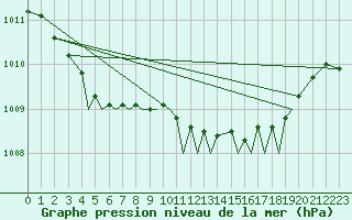 Courbe de la pression atmosphrique pour Isle Of Man / Ronaldsway Airport