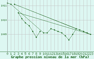 Courbe de la pression atmosphrique pour Westdorpe Aws