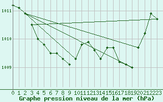Courbe de la pression atmosphrique pour Spa - La Sauvenire (Be)