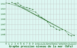 Courbe de la pression atmosphrique pour Grimentz (Sw)