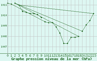 Courbe de la pression atmosphrique pour Thoiras (30)