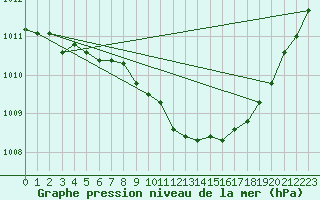 Courbe de la pression atmosphrique pour Kemijarvi Airport
