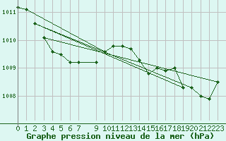 Courbe de la pression atmosphrique pour Ploeren (56)