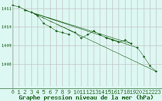 Courbe de la pression atmosphrique pour Toholampi Laitala