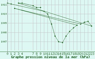 Courbe de la pression atmosphrique pour Vila Real