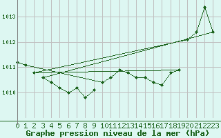 Courbe de la pression atmosphrique pour Cap Corse (2B)