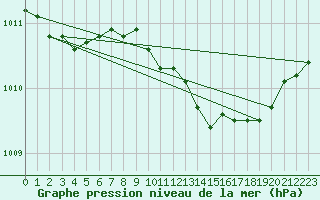 Courbe de la pression atmosphrique pour Alajarvi Moksy