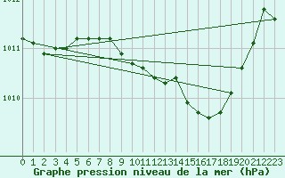 Courbe de la pression atmosphrique pour Ballyhaise, Cavan