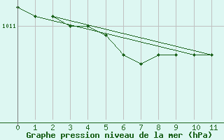 Courbe de la pression atmosphrique pour Viitasaari