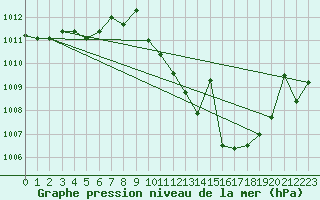 Courbe de la pression atmosphrique pour Coria