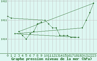 Courbe de la pression atmosphrique pour Gap-Sud (05)