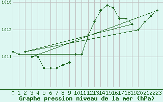 Courbe de la pression atmosphrique pour Le Havre - Octeville (76)