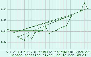 Courbe de la pression atmosphrique pour Sirdal-Sinnes