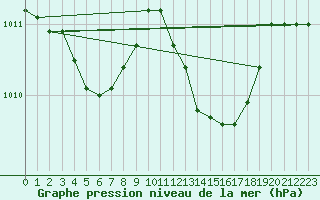 Courbe de la pression atmosphrique pour Anvers (Be)