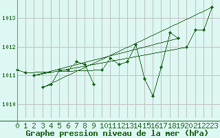 Courbe de la pression atmosphrique pour Saint-Etienne (42)