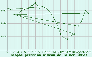 Courbe de la pression atmosphrique pour Le Luc (83)