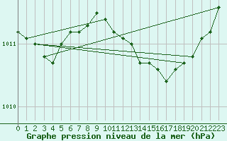 Courbe de la pression atmosphrique pour Sydfyns Flyveplads