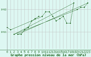 Courbe de la pression atmosphrique pour Turi