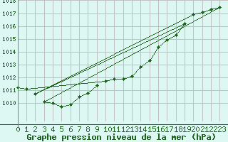 Courbe de la pression atmosphrique pour Leutkirch-Herlazhofen