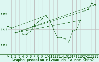 Courbe de la pression atmosphrique pour Siofok