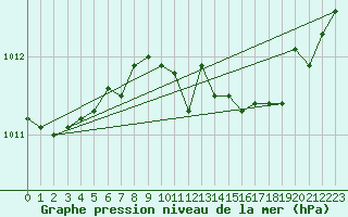 Courbe de la pression atmosphrique pour Dijon / Longvic (21)