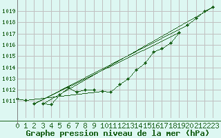 Courbe de la pression atmosphrique pour Nowy Sacz