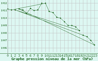 Courbe de la pression atmosphrique pour St Peter-Ording
