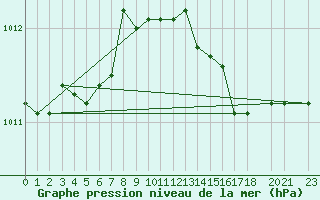 Courbe de la pression atmosphrique pour Ponza