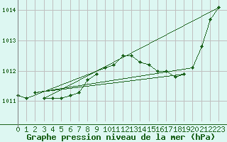 Courbe de la pression atmosphrique pour Landser (68)