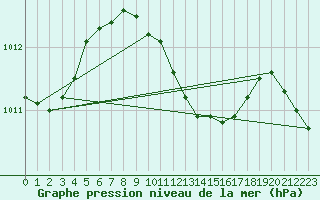 Courbe de la pression atmosphrique pour Akrotiri