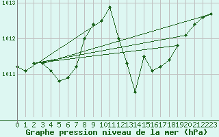 Courbe de la pression atmosphrique pour Le Luc (83)