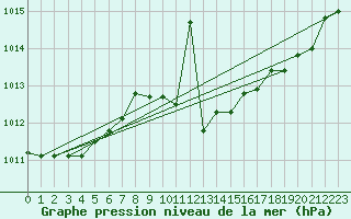 Courbe de la pression atmosphrique pour Cap Mele (It)