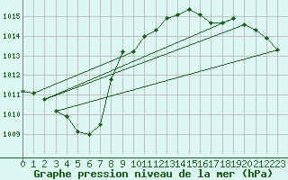 Courbe de la pression atmosphrique pour Arkona
