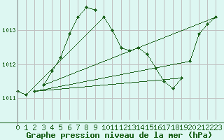 Courbe de la pression atmosphrique pour Coria