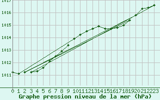 Courbe de la pression atmosphrique pour Rostherne No 2