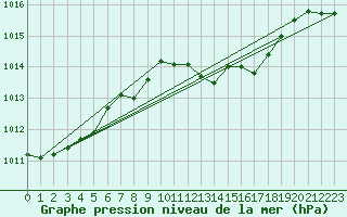 Courbe de la pression atmosphrique pour Berus