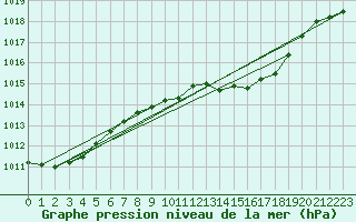 Courbe de la pression atmosphrique pour Hoherodskopf-Vogelsberg