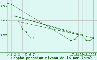 Courbe de la pression atmosphrique pour Saint-Germain-le-Guillaume (53)