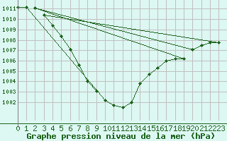 Courbe de la pression atmosphrique pour Le Havre - Octeville (76)