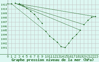 Courbe de la pression atmosphrique pour Le Bourget (93)